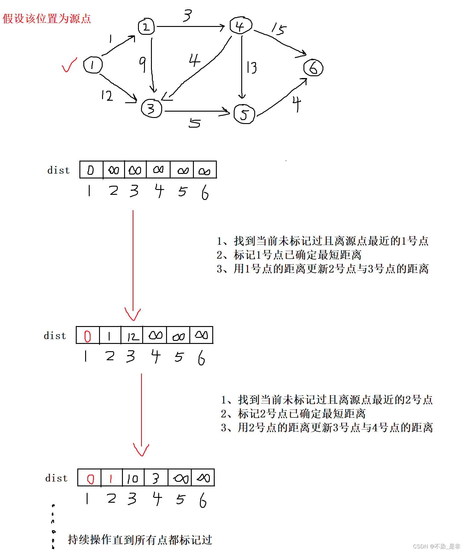 Dijkstra求最短路篇二(全网最详细讲解两种方法，适合小白)(python，其他语言也适用)