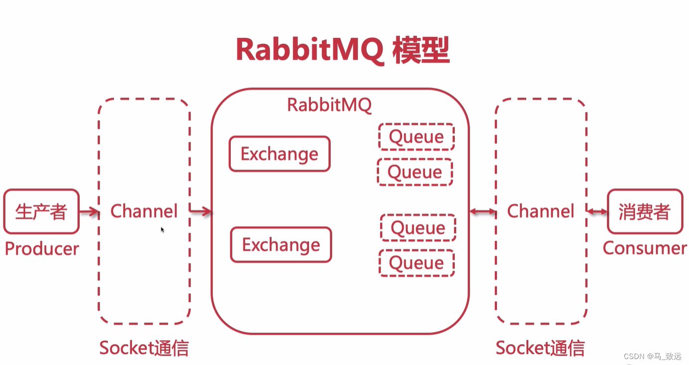 MQ解决的问题