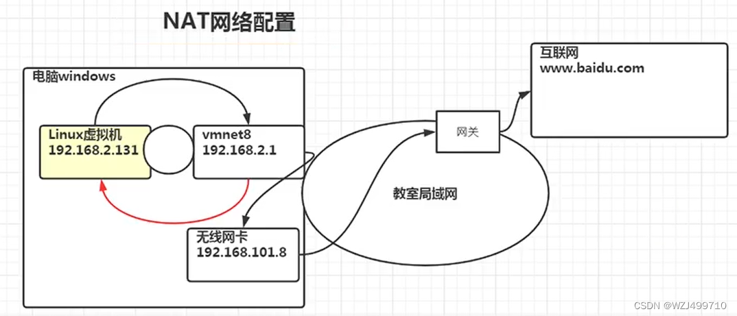 <span style='color:red;'>Linux</span><span style='color:red;'>网络</span><span style='color:red;'>配置</span>