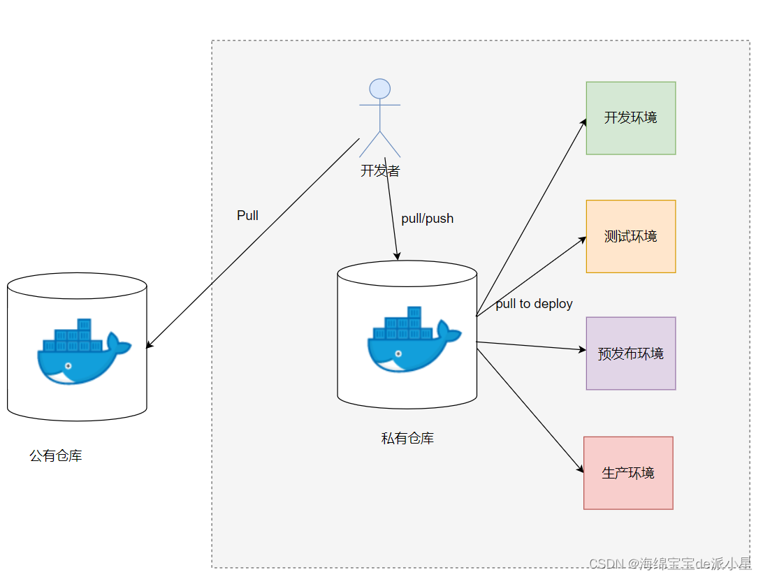 Docker：认识镜像仓库及其命令