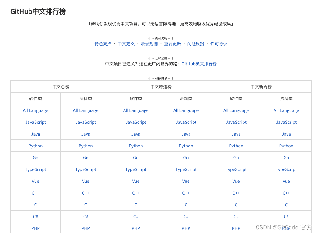 【<span style='color:red;'>开源</span>精选导航】<span style='color:red;'>GitHub</span>-Chinese-Top-Charts：一榜<span style='color:red;'>在</span>手，优质中文<span style='color:red;'>项目</span>轻松<span style='color:red;'>找</span>寻