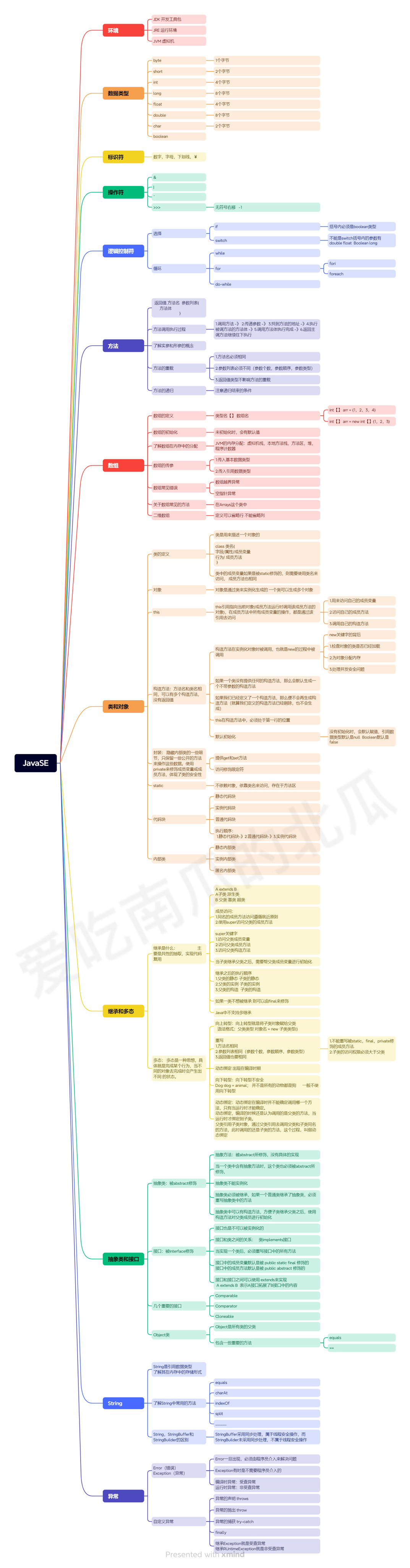 JavaSE学习路线及经验所谈