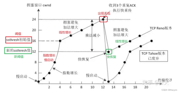 【网络原理】TCP 协议中比较重要的一些特性（三）