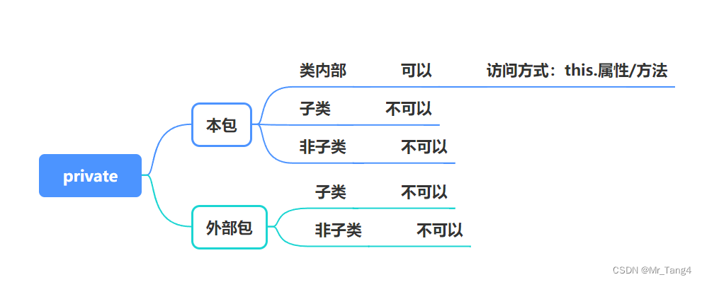 学点儿Java_Day9_多图带你搞懂Java访问修饰符