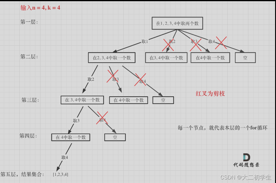 刷代码随想录有感（66）：回溯算法——组合问题的优化（剪枝）