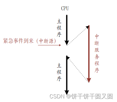 <span style='color:red;'>中断</span><span style='color:red;'>管理</span>（<span style='color:red;'>学习</span>）