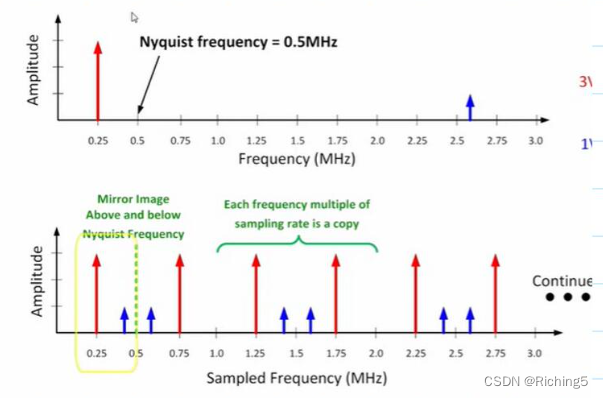FFT-相干采样和绘制信号被采样后的频谱方法