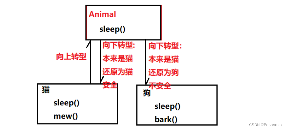 继承和多态（2）（多态部分）