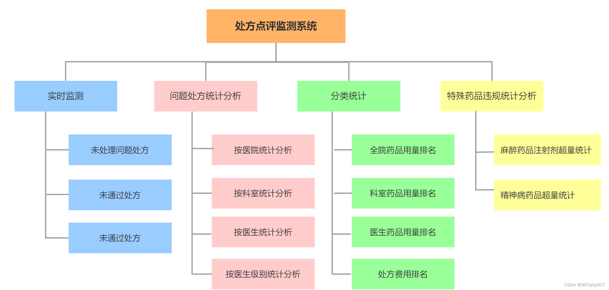 医疗处方架构设计和实现的实战经验总结