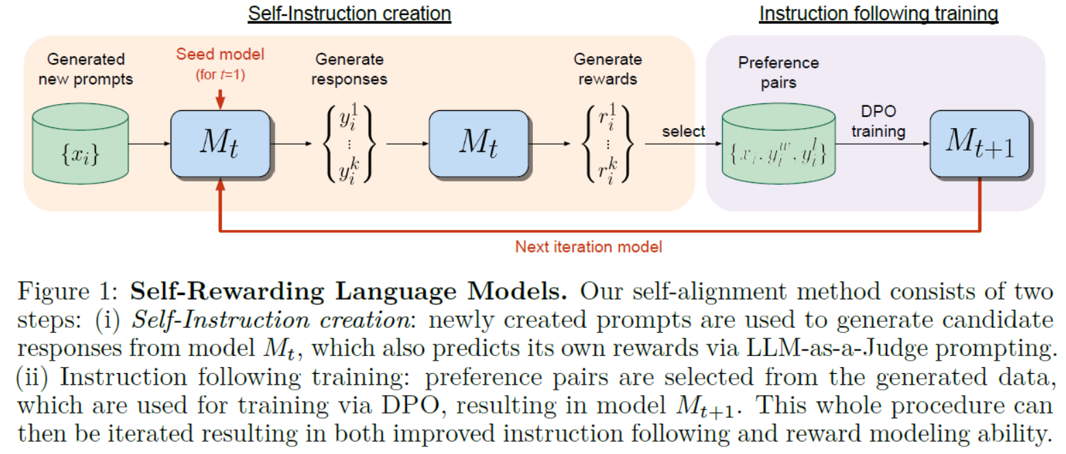 LLMs之Llama2 70B：《Self-Rewarding Language Models自我奖励语言模型》翻译与解读