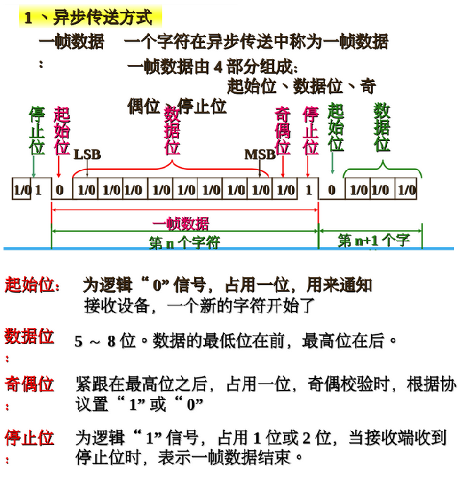 【期末不挂科-考前速过系列P7】单片机[接口与总线]——经典例题盘点（带图解析）（第六章：11题速过串行口基本概念/结构/工作方式/双机通信例题）