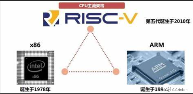 ARM、X86、RISC-V三分天下