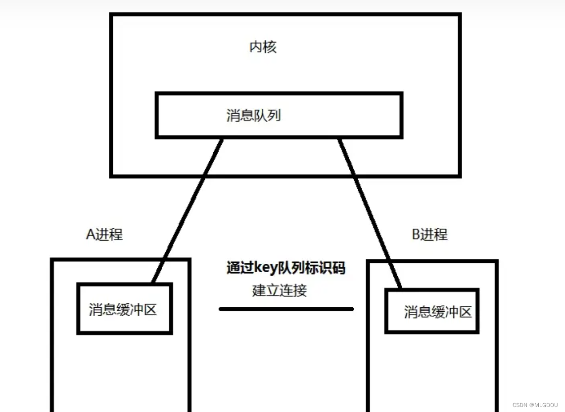 【Linux】进程间通信2（共享内存||消息队列）