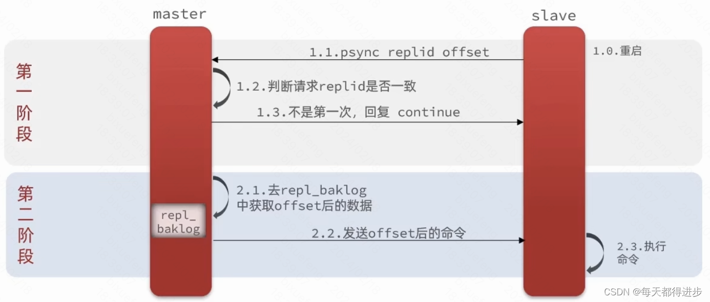 四、详解Redis集群