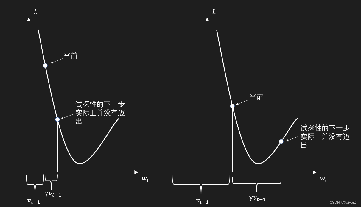 人工智能/机器<span style='color:red;'>学习</span>基础<span style='color:red;'>知识</span>——优化<span style='color:red;'>器</span>