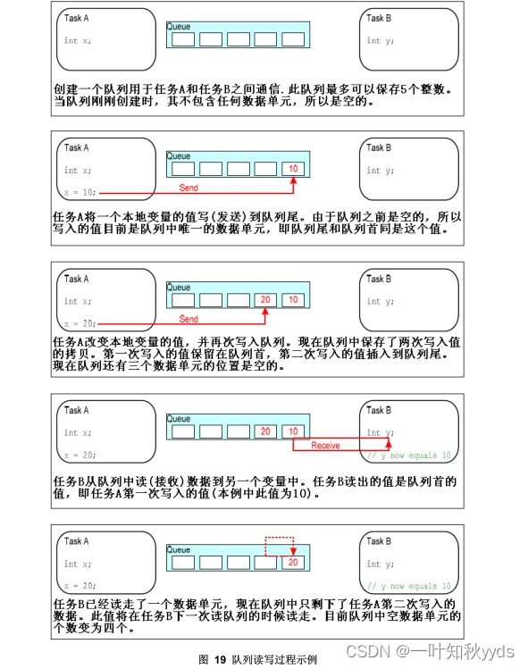 FreeRTOS 队列管理