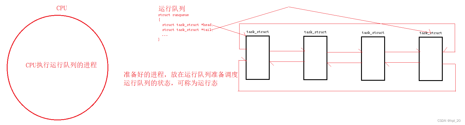 运行态