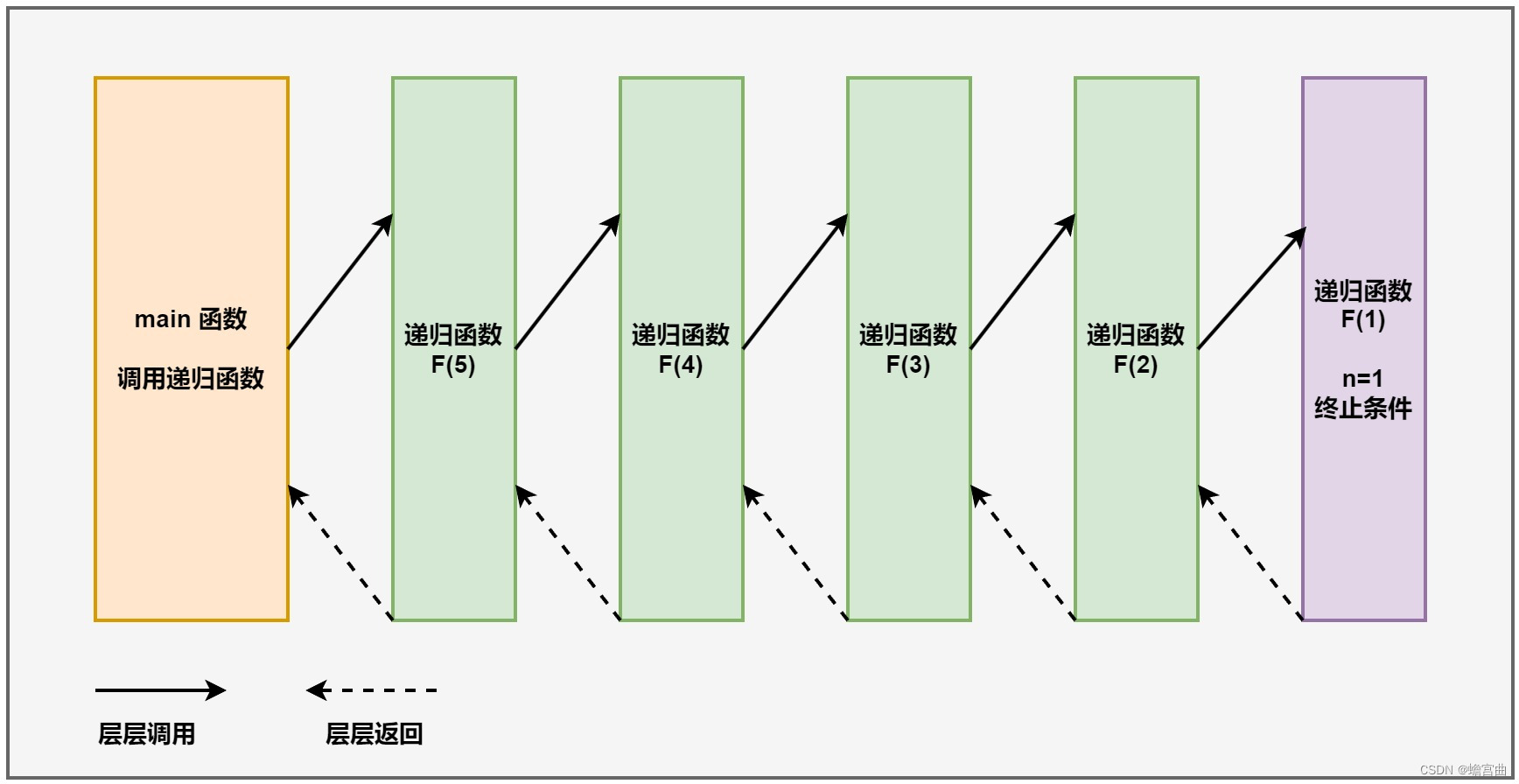 Java 笔记 12：Java 方法的相关使用，方法重载、参数传递，以及递归等内容