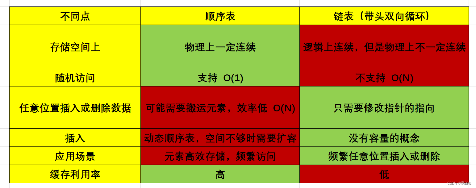 【数据结构】顺序表与链表的差异