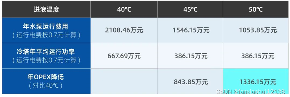 浪潮信息打造业界首款50℃进液温度服务器 PUE逼近理论极限1.0！