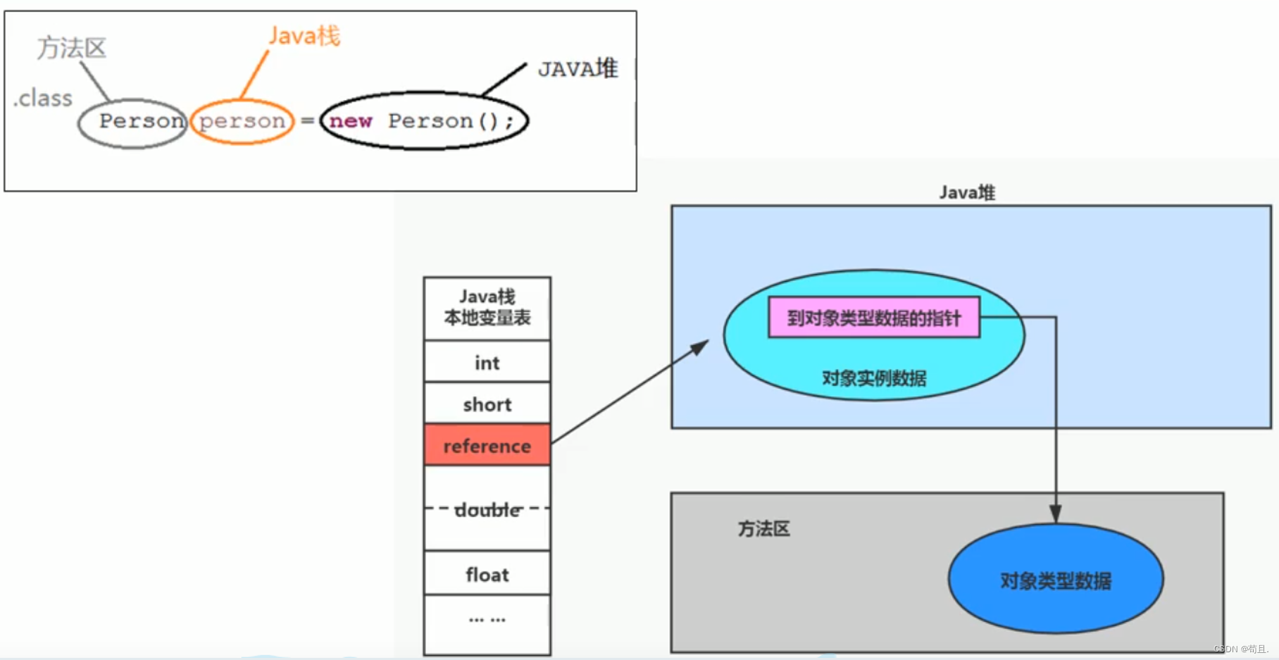 JVM之【运行时数据区2——方法区（元空间）】