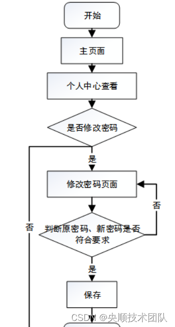 图3-2 个人中心管理流程
