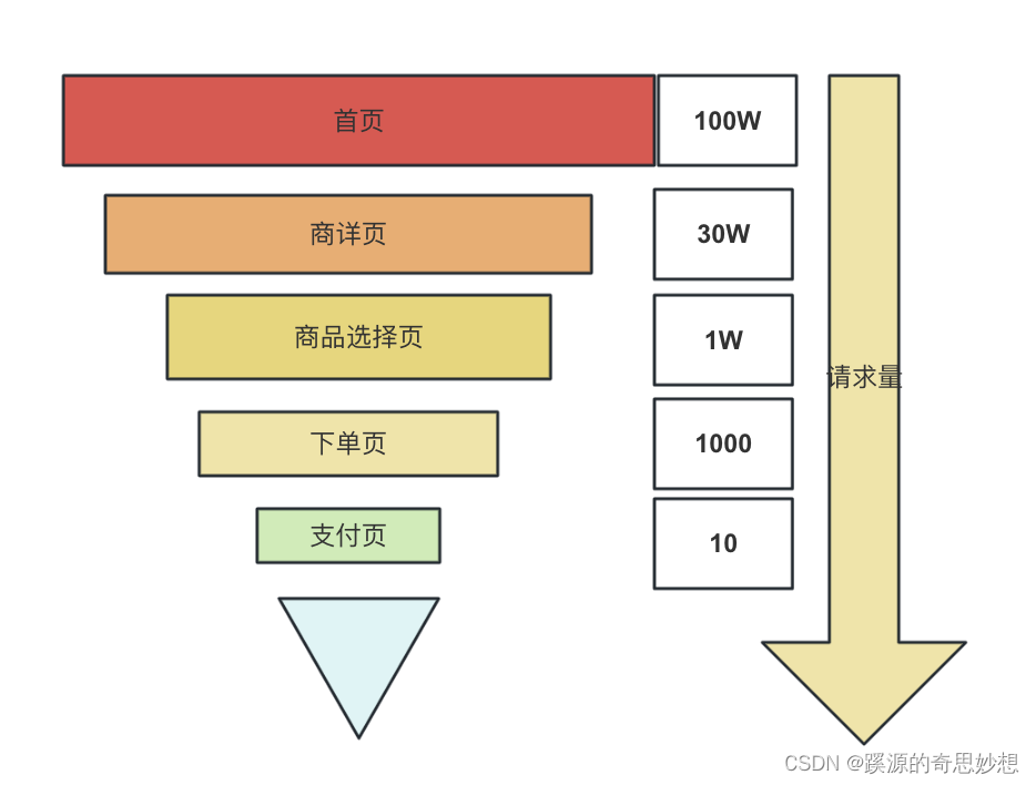 容量治理三板斧：扩容、限流与降级