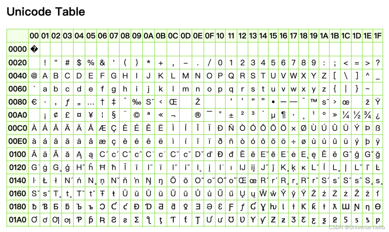 字符编码-unicode码表-CSDN博客