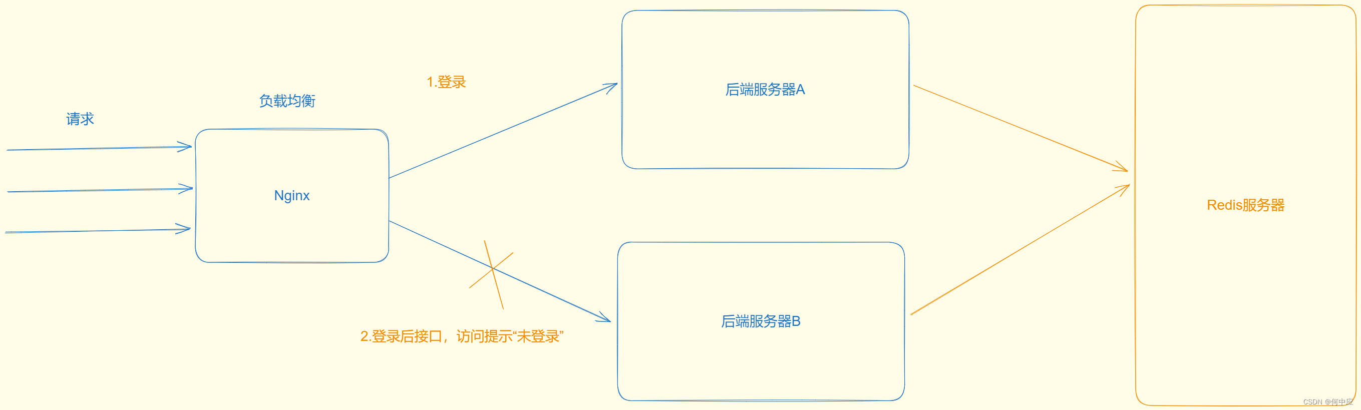 请求分发场景下的鉴权问题