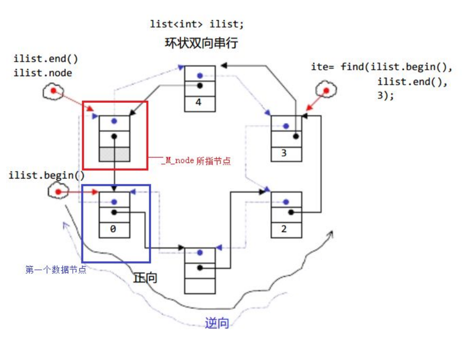 12 list的使用