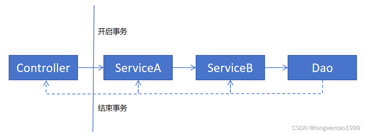 Spring事务回滚核心源码解读