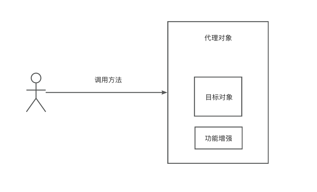 静态代理与动态代理