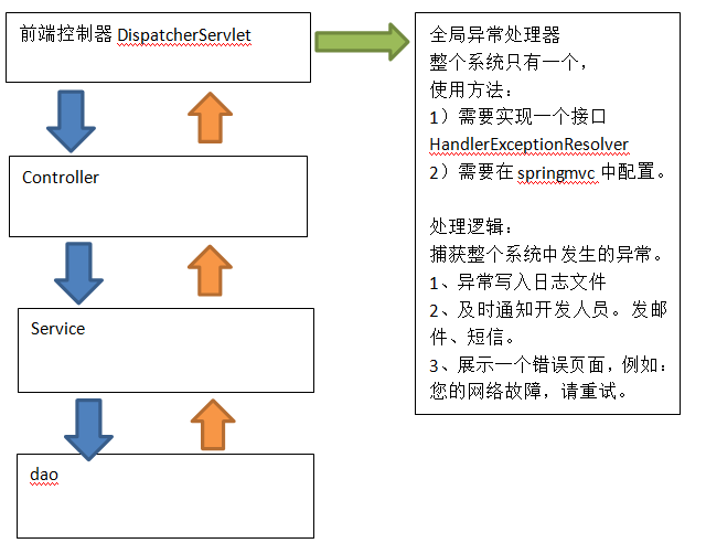 处理思路