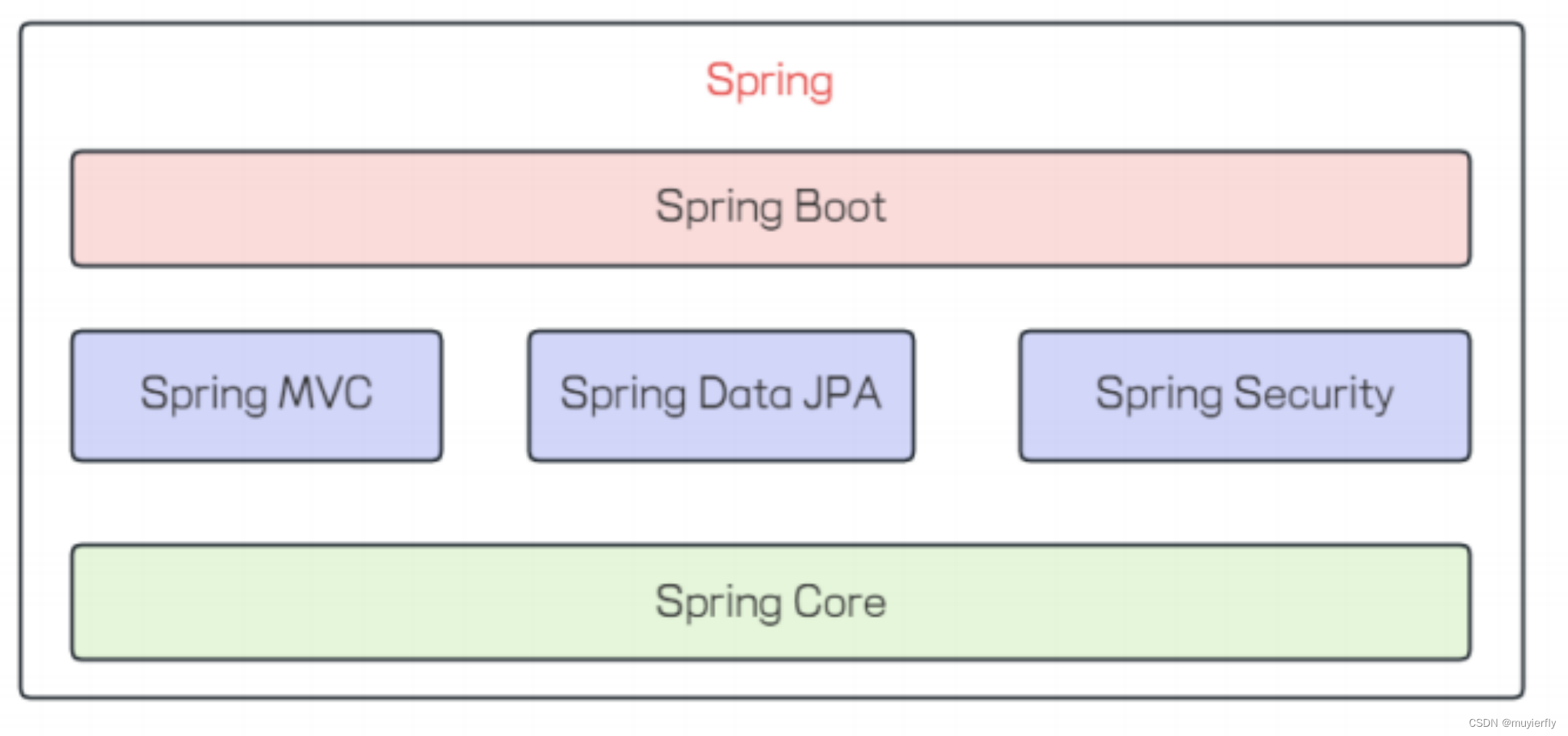 JAVAEE之Spring, Spring Boot 和Spring MVC的关系以及区别