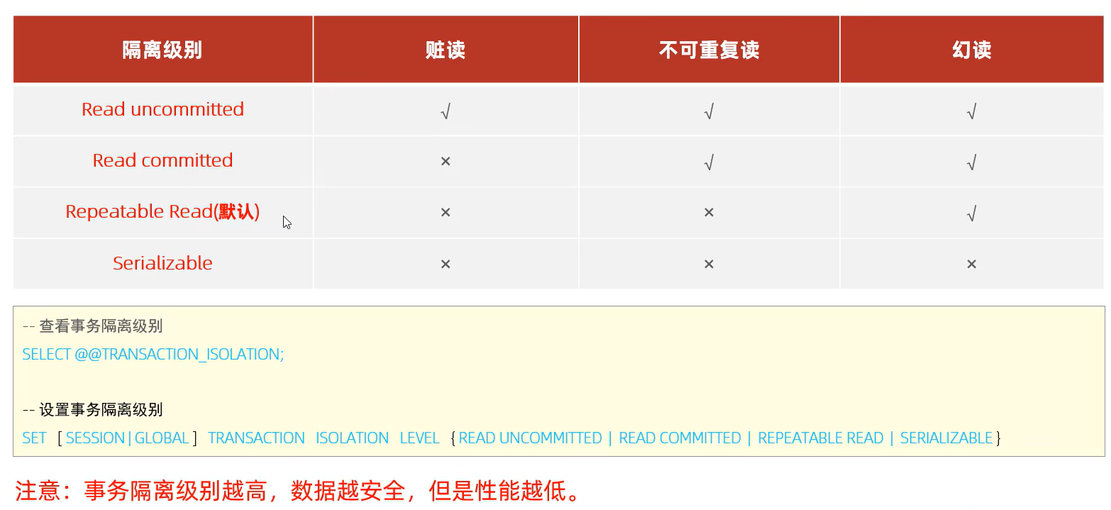 后端-MySQL-week11 事务