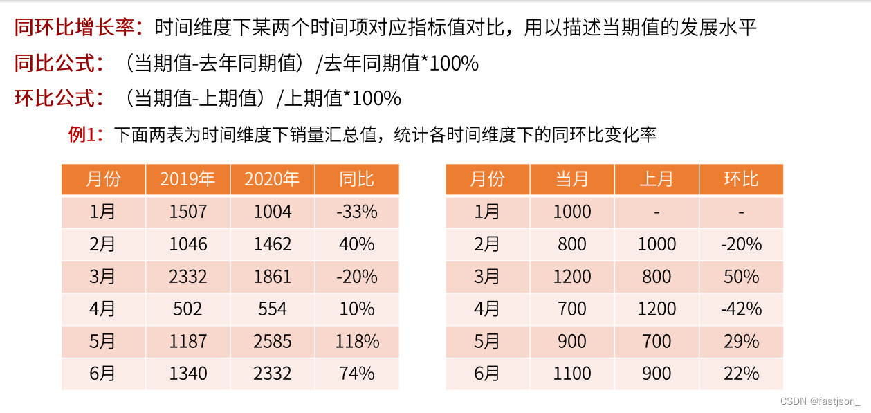 6.2 指标的应用与设计（12%）