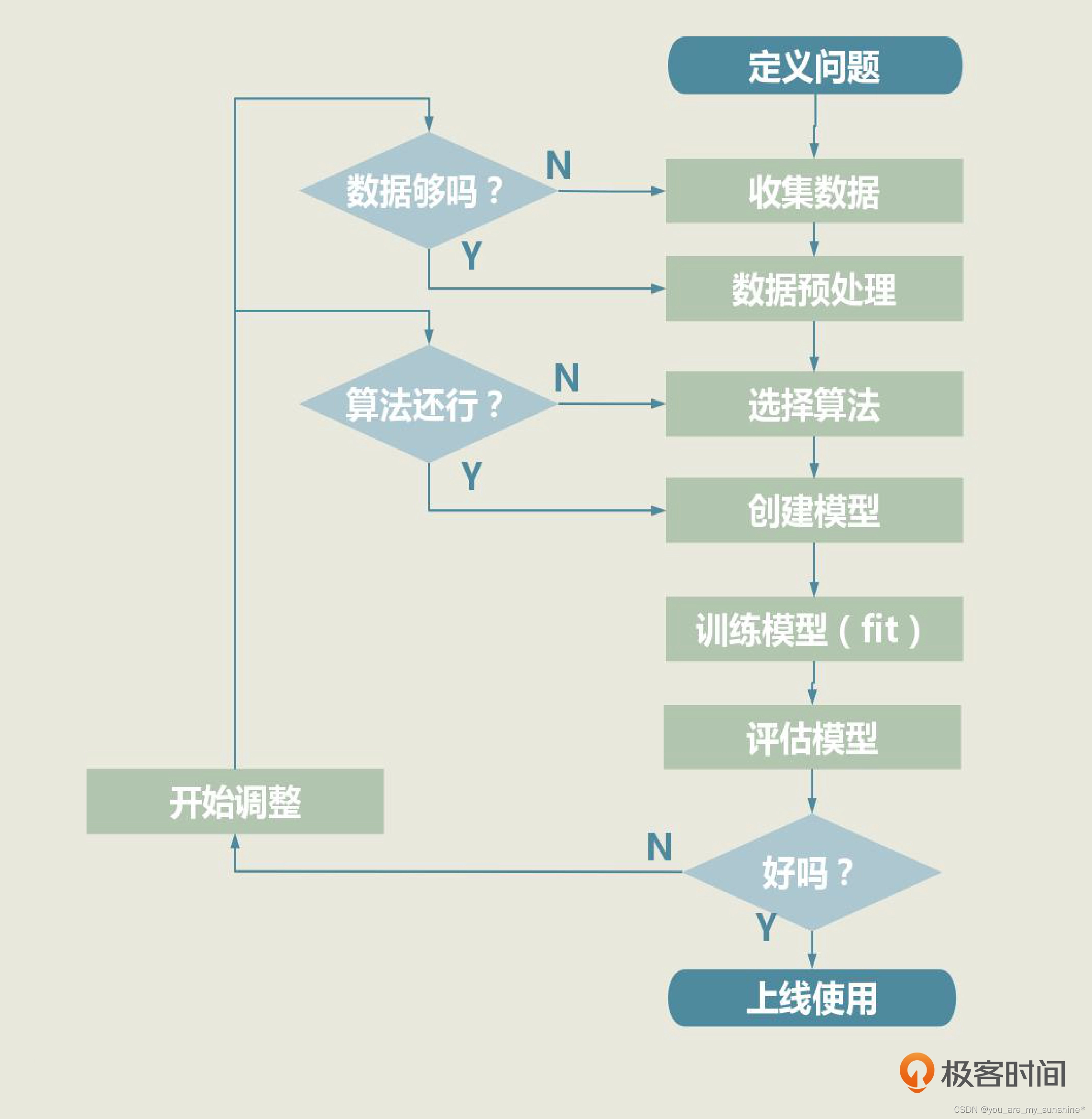 机器学习_实战框架