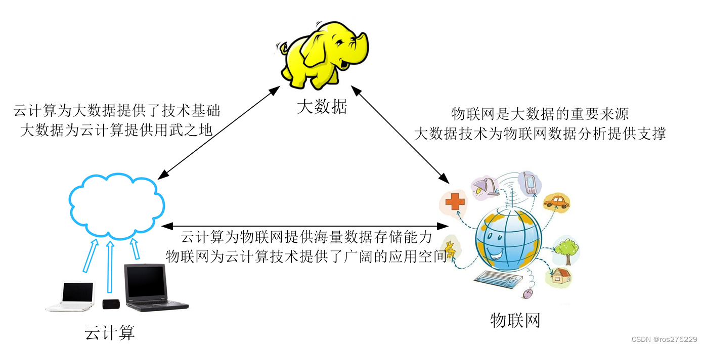 大数据概论总结