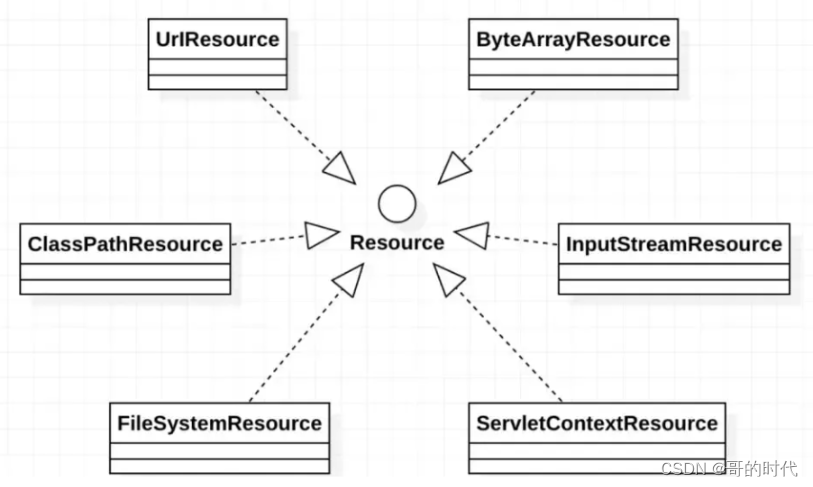 spring之资源操作：Resources