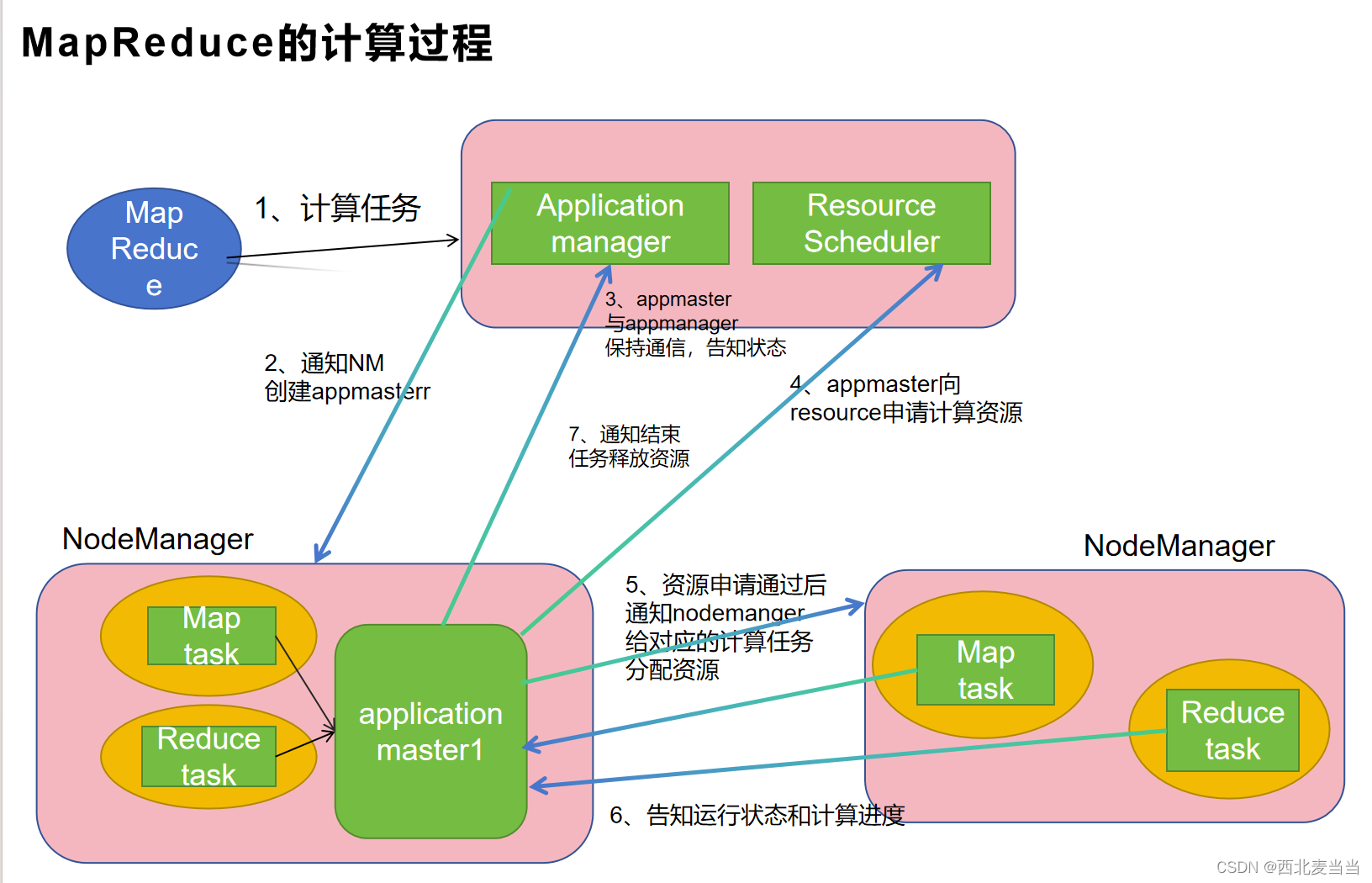 Hive进阶(4)----MapReduce的计算过程(赋图助君理解)