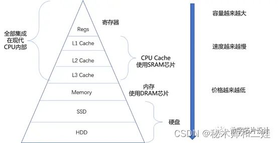 华为海思数字芯片设计笔试第五套