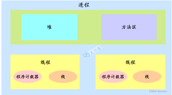 并发问题系统学习（更新中）