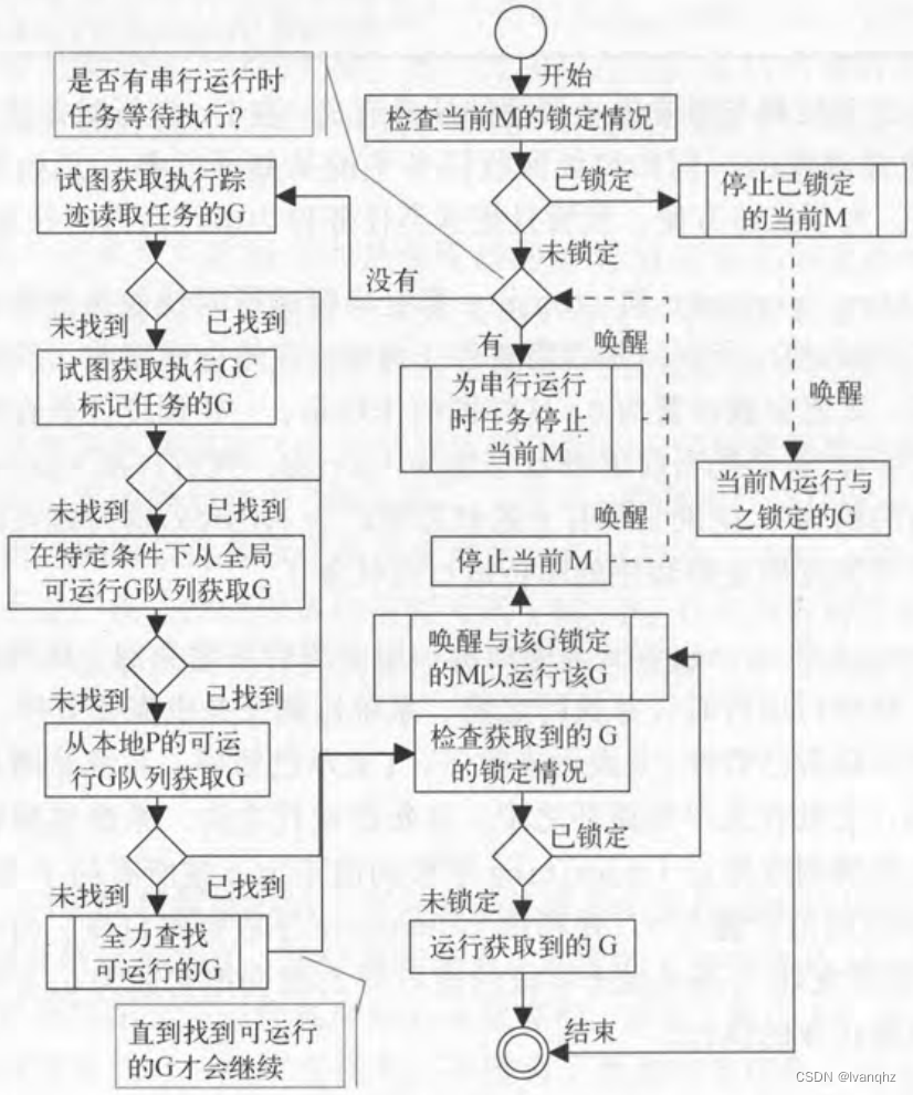 Go线程调度器