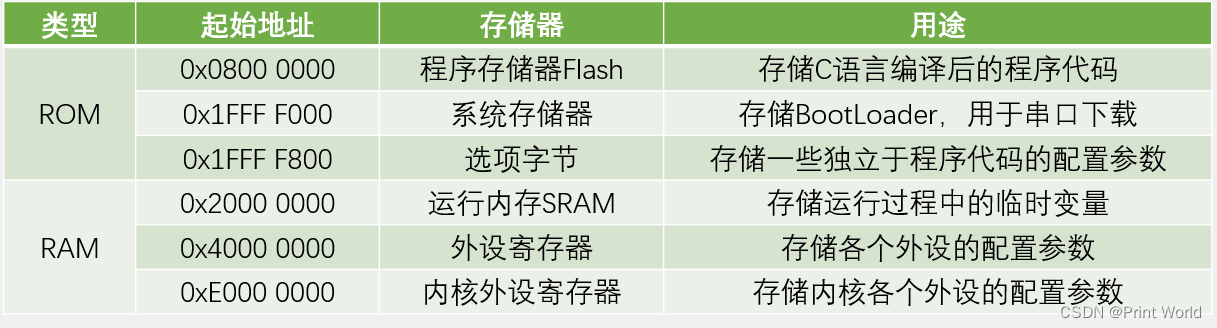 【STM32】STM32学习笔记-DMA直接存储器存储(23)