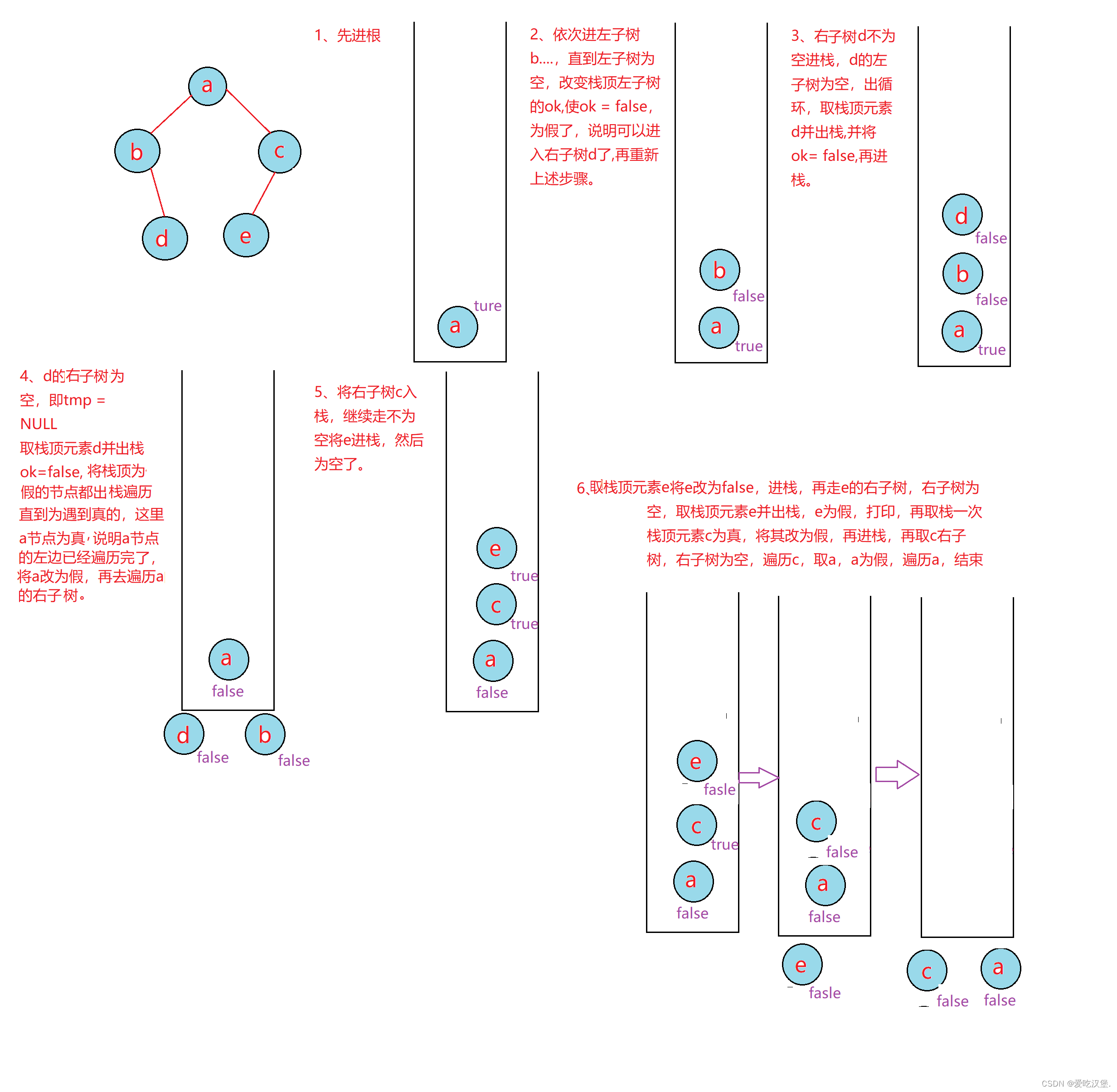 数据结构 - 二叉树非递归遍历