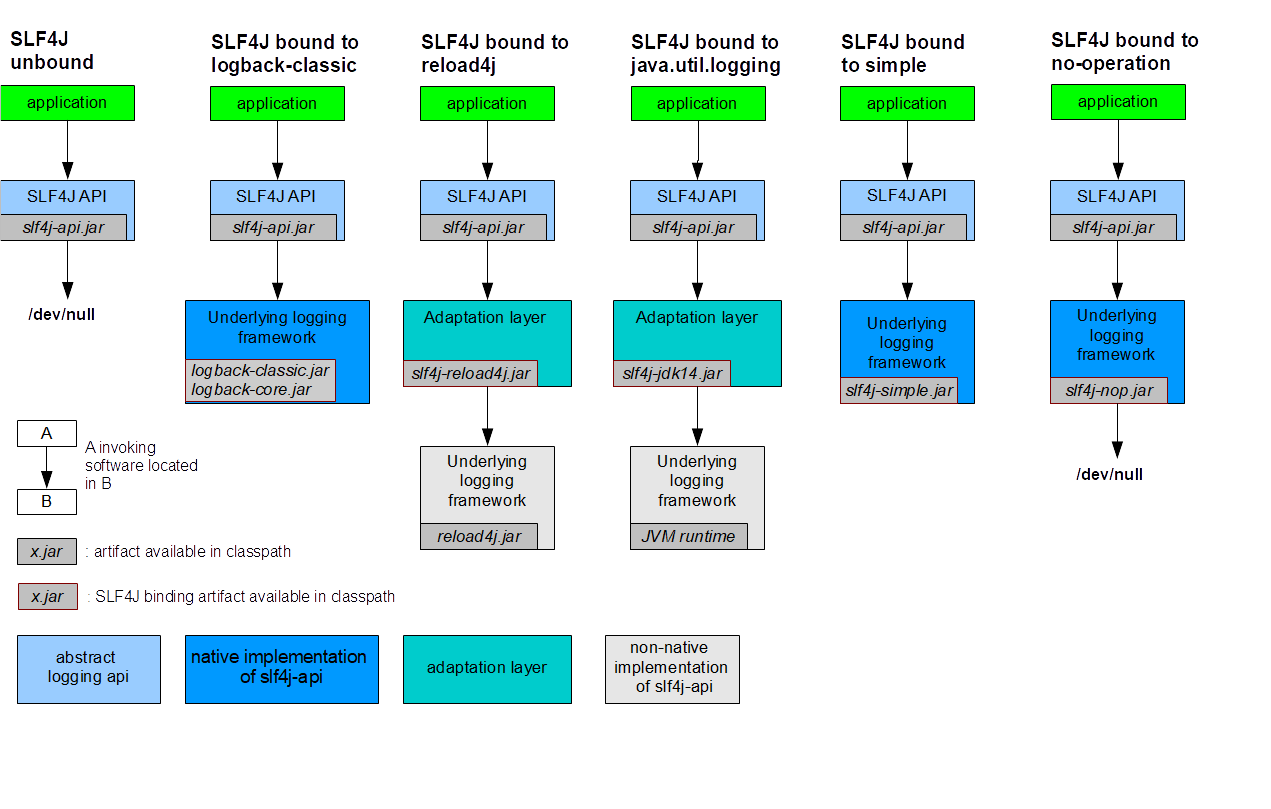 <span style='color:red;'>SLF</span><span style='color:red;'>4</span><span style='color:red;'>J</span> & Spring Boot<span style='color:red;'>日志</span>框架