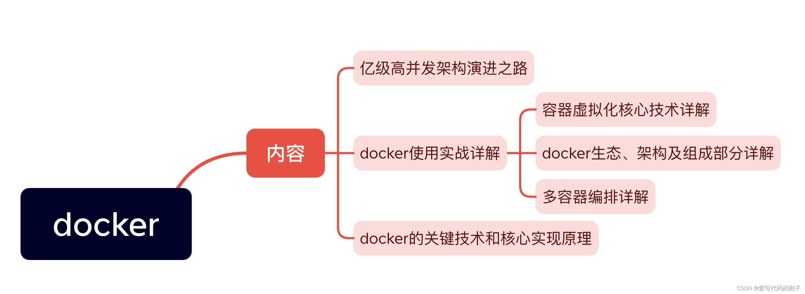 【Docker】技术<span style='color:red;'>架构</span><span style='color:red;'>演变</span>