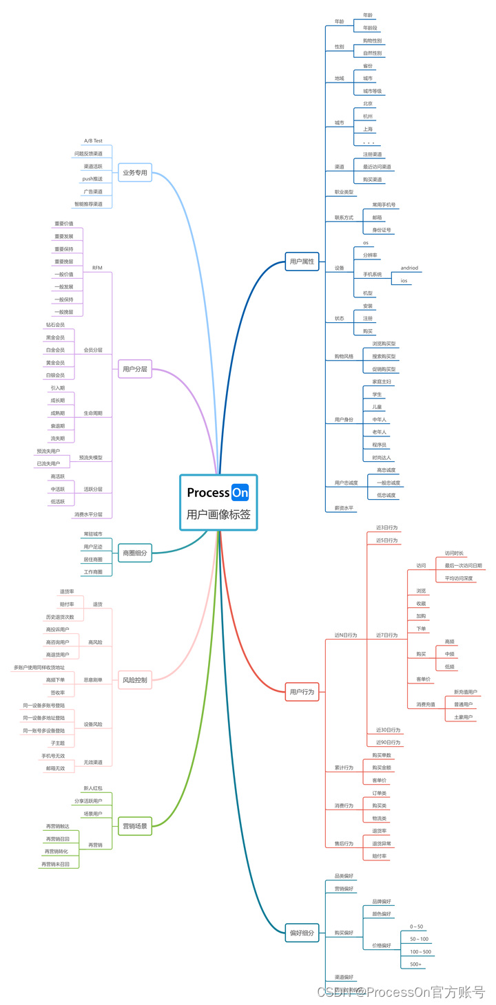 用户画像怎么分析？思维导图版