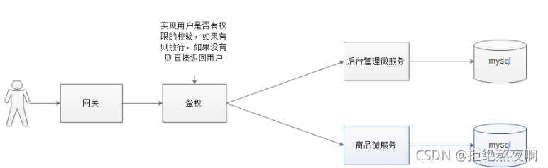 SpringCloud实现Gateway<span style='color:red;'>鉴</span><span style='color:red;'>权</span>