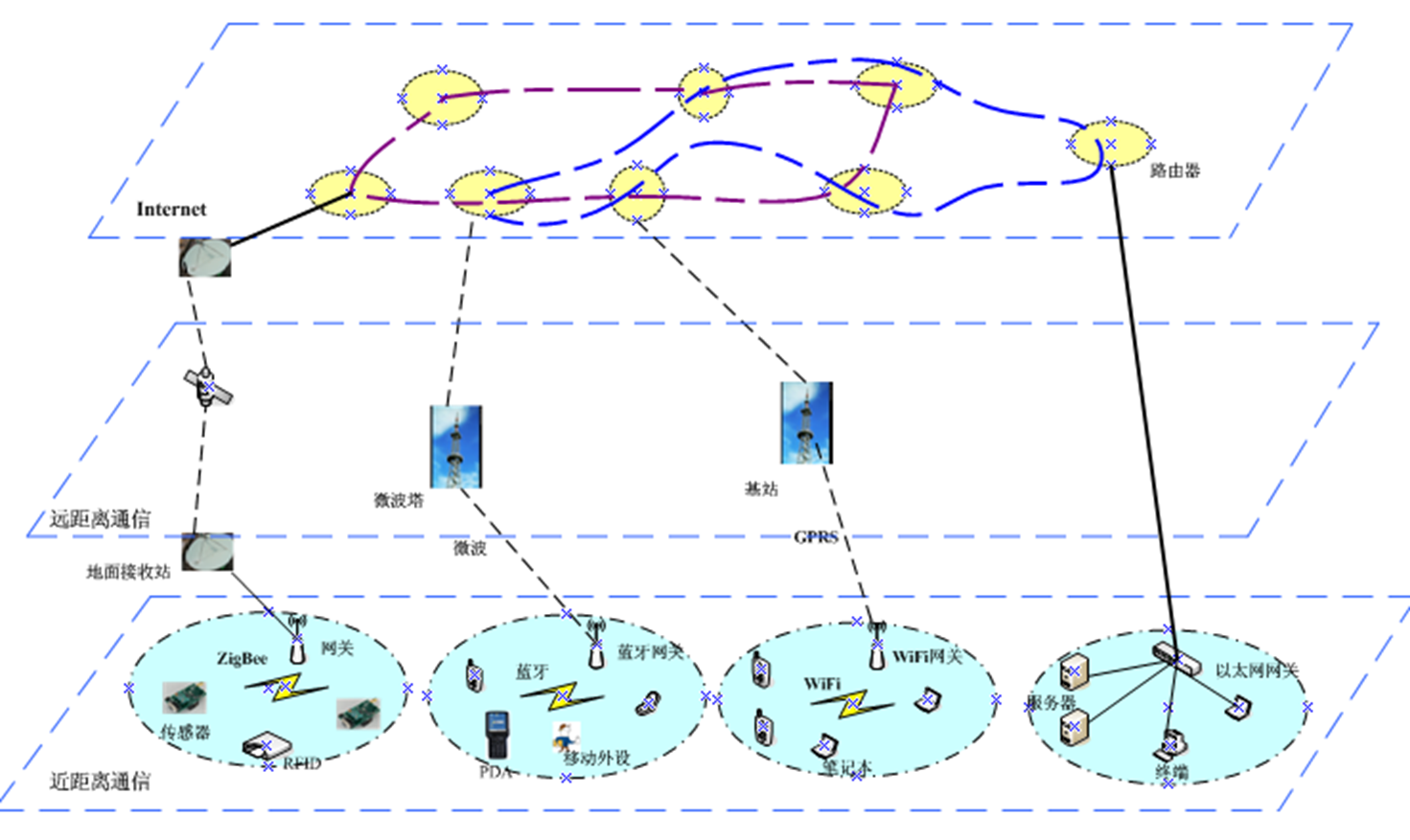 无线网络与物联网技术[1]之<span style='color:red;'>近</span><span style='color:red;'>距离</span>无线通信技术